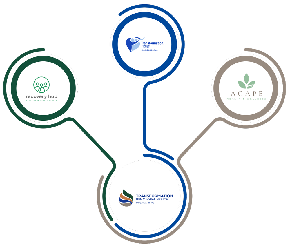 Diagram: Transformation Behavioral Health at the centre, connected to Transformation House, Recovery Hub, and Agape Health & Wellness